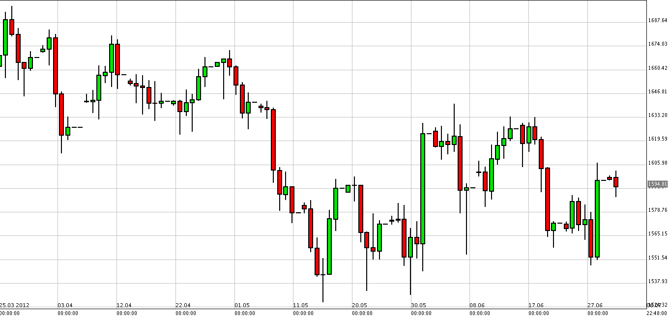 الرسم البياني لزوج الذهب مقابل الدولار الأمريكي